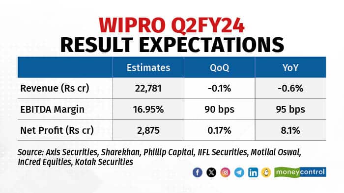 The larger issue for Wipro is the conversion of TCV to revenue