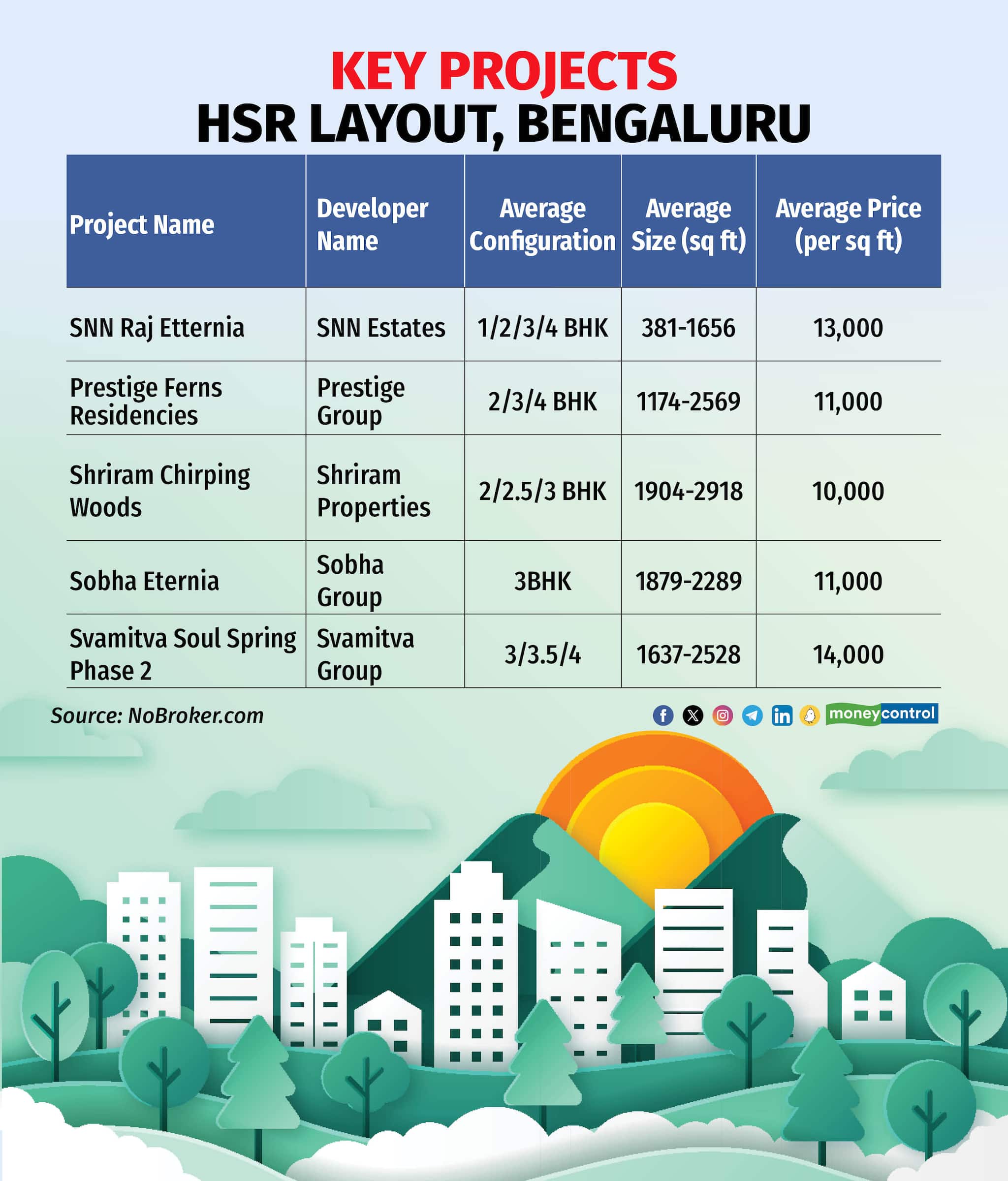 area watch new HSR bengaluru