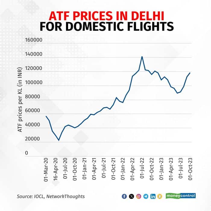 atf-prices-per-kl-in-delhi-for-domestic-flights