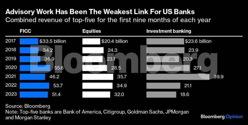 There's A Good Reason Why Wall Street Is Overpaying Bankers