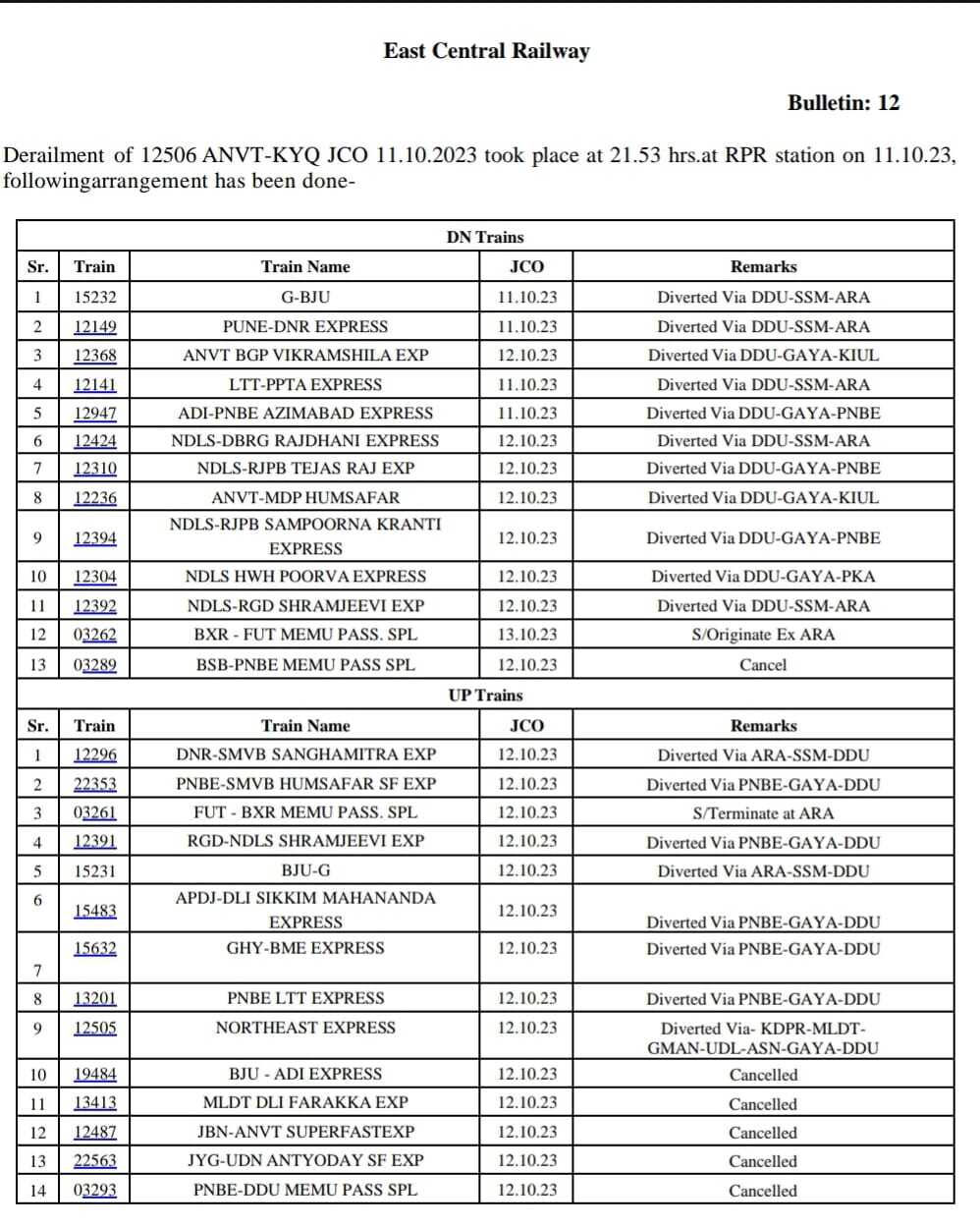 List of cancellations and diversions due to Bihar train accident, issued by East Central Railway.