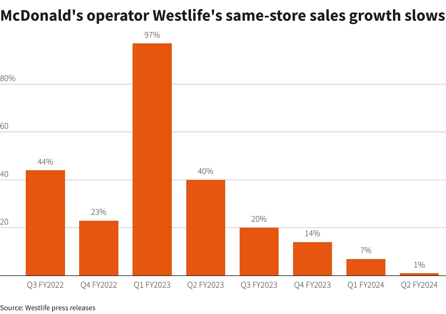 McDonald's operator Westlife's same-store sales growth slows
