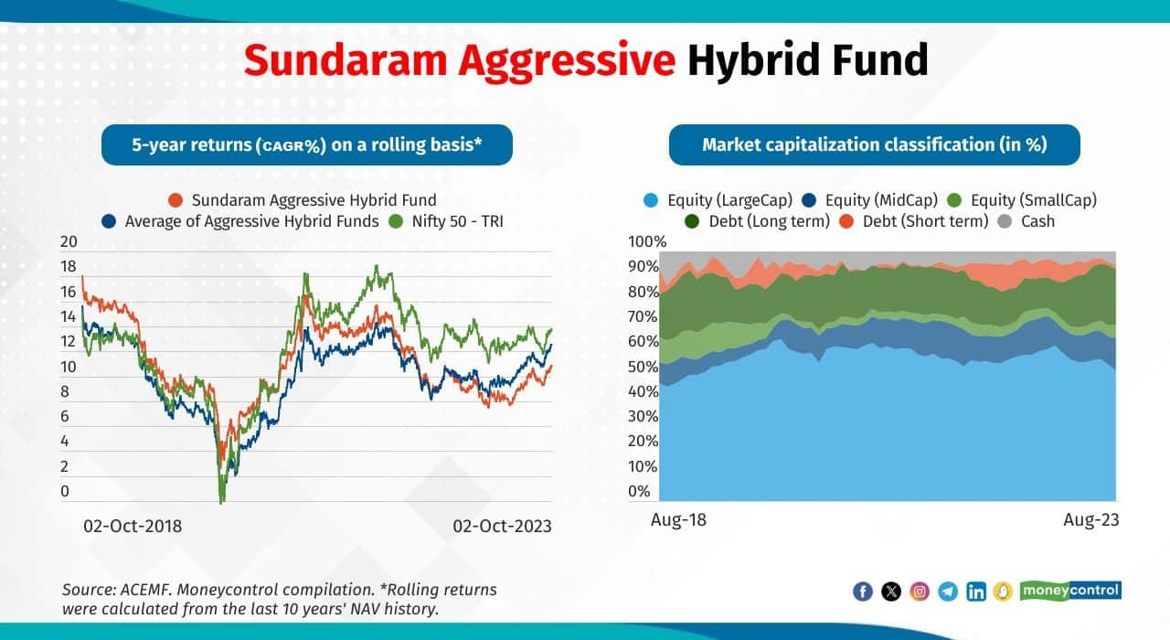 Time To Rebalance Your Portfolio? Check Out These Aggressive Hybrid Funds That Provide Stability ...