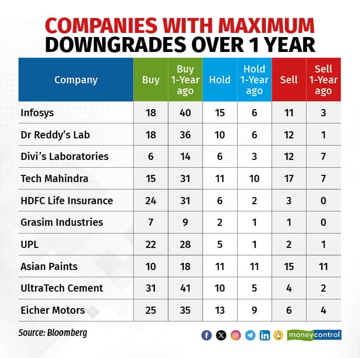 downgrades over 1 Year