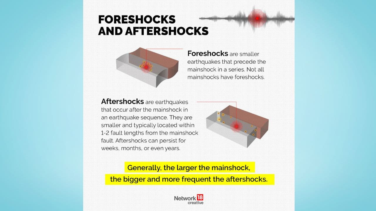 In general, the greater the magnitude of the mainshock, the more powerful and frequent the aftershocks. (Image: NW18 Creative) In general, the greater the magnitude of the mainshock, the more powerful and frequent the aftershocks. (Image: NW18 Creative)