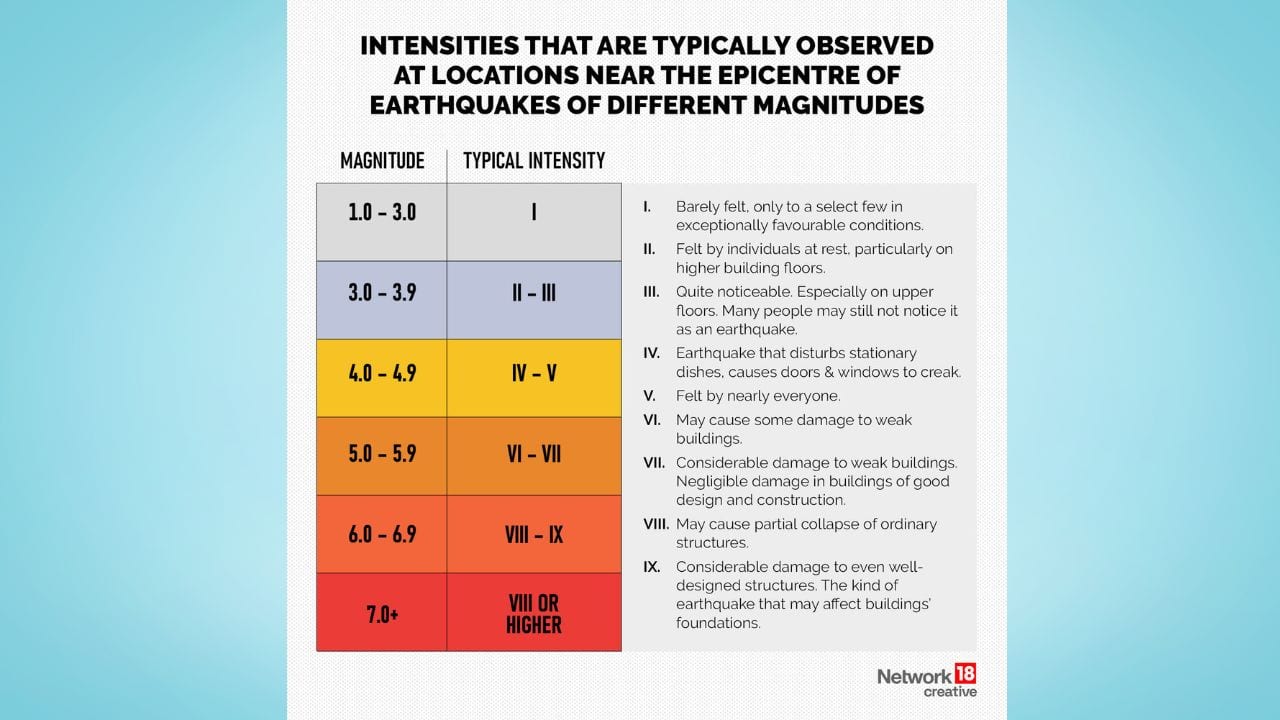 The intensity and magnitude of an earthquake can range from 1 to 9. An earthquake with an intensity of one can be barely felt and as the number increases, the extent of damage and severity also increases. An earthquake with an intensity of eight or more can cause heavy destruction. (Image: NW18 Creative) The intensity and magnitude of an earthquake can range from 1 to 9. An earthquake with an intensity of one can be barely felt and as the number increases, the extent of damage and severity also increases. An earthquake with an intensity of eight or more can cause heavy destruction. (Image: NW18 Creative)