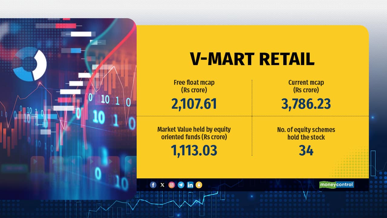 V-mart, with a market cap of Rs 1,113 crore, is the smallest among the 382 companies held by about 95% of mutual funds, with roughly 34 MFs having a stake in it. V-mart, with a market cap of Rs 1,113 crore, is the smallest among the 382 companies held by about 95% of mutual funds, with roughly 34 MFs having a stake in it.