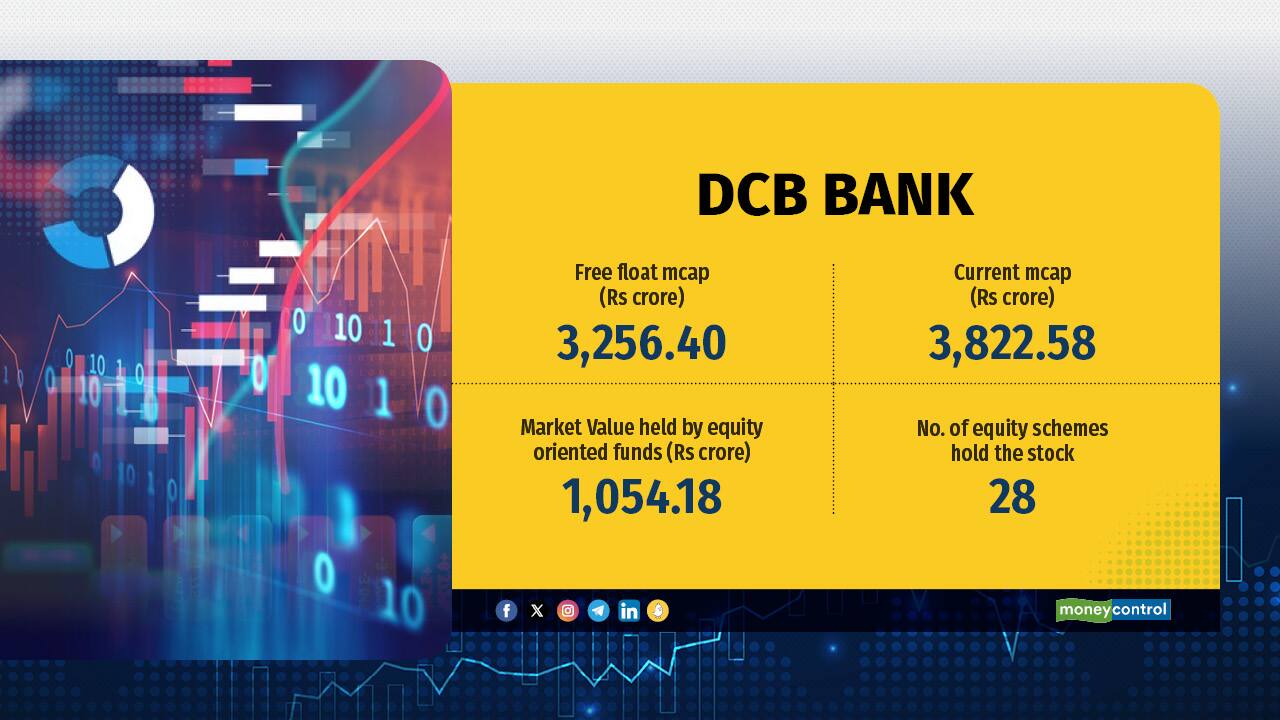 DCB Bank has a market capitalization of Rs 1,054 crore, and it's held by 28 mutual funds. DCB Bank has a market capitalization of Rs 1,054 crore, and it's held by 28 mutual funds.