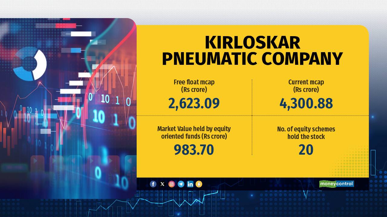 Kirloskar Pneumatic has a market capitalization of Rs 4,300 crore and is held by 20 mutual funds Kirloskar Pneumatic has a market capitalization of Rs 4,300 crore and is held by 20 mutual funds