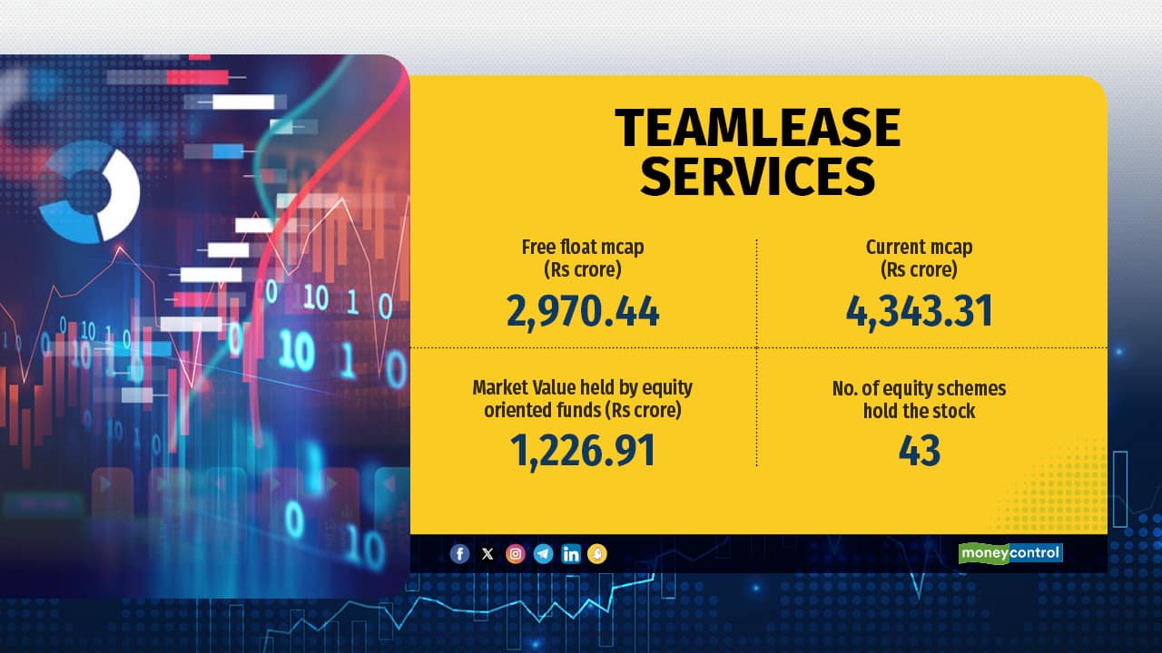 TeamLease Services has a mcap of Rs 4343 crore while 43 MFs holding this stock TeamLease Services has a mcap of Rs 4343 crore while 43 MFs holding this stock