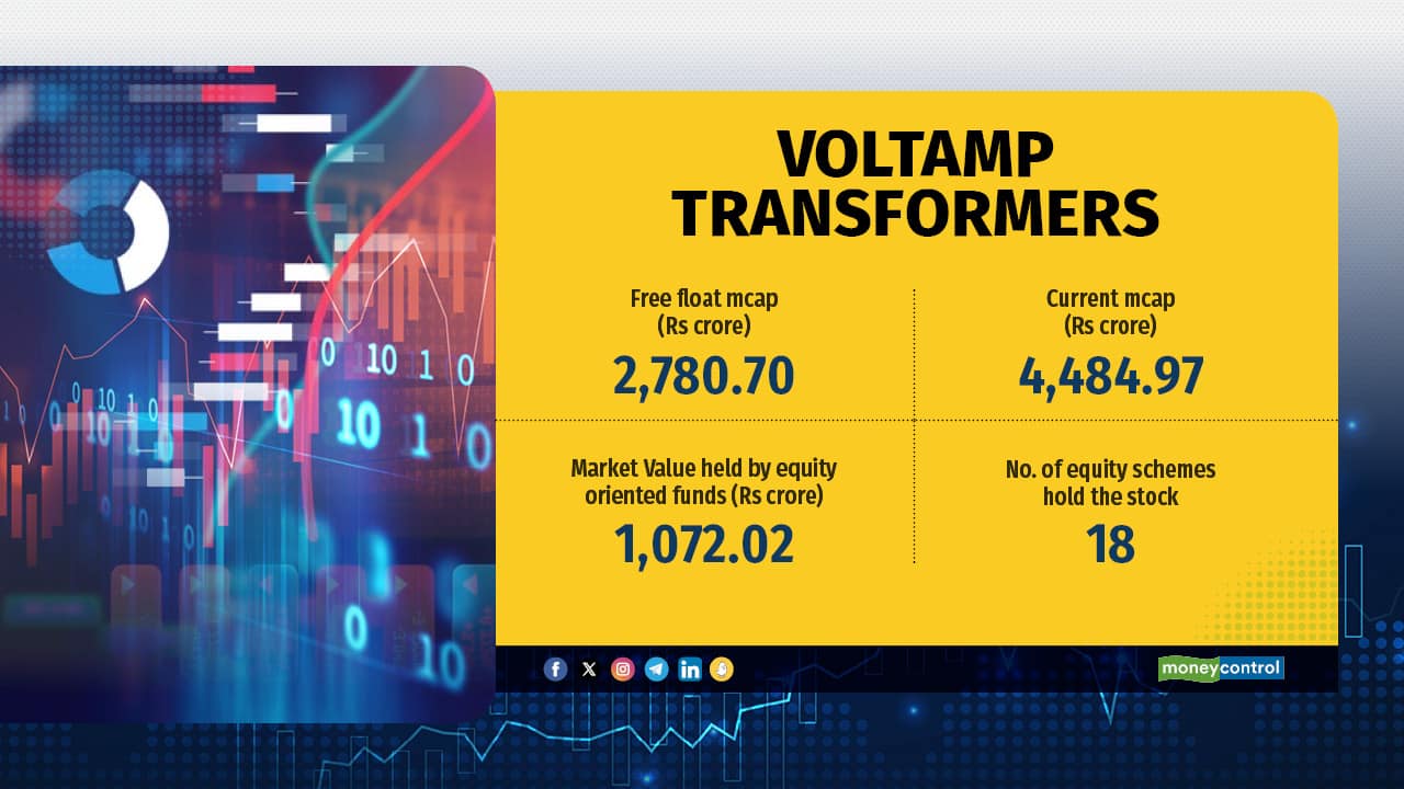 Voltamp Transformers is held by 18 mutual funds, and its current market capitalization stands at Rs 4,485 crore. Voltamp Transformers is held by 18 mutual funds, and its current market capitalization stands at Rs 4,485 crore.