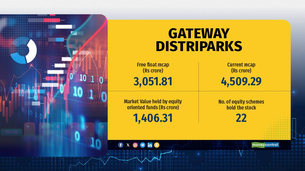 Gateway Distriparks has a market capitalization of Rs 4,510 crore and is held by 22 mutual funds. Gateway Distriparks has a market capitalization of Rs 4,510 crore and is held by 22 mutual funds.