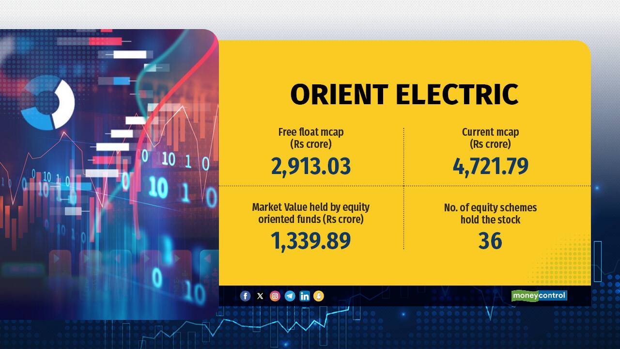 Orient Electric has a market capitalization of Rs 4,722 crore and is held by 36 mutual funds. Orient Electric has a market capitalization of Rs 4,722 crore and is held by 36 mutual funds.