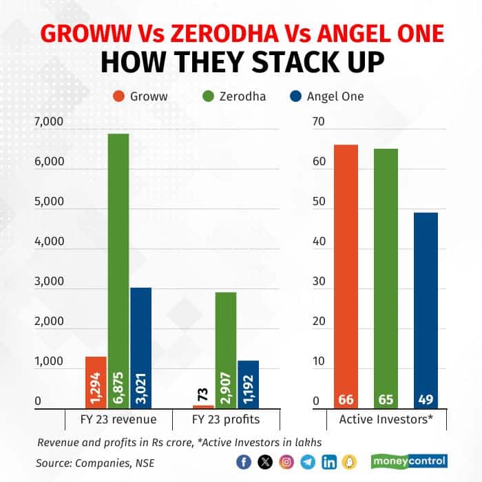 Zerodha Franchise Vs Upstox Franchise Start Comparison Zerodha Franchise Vs Upstox Franchise Start Comparison