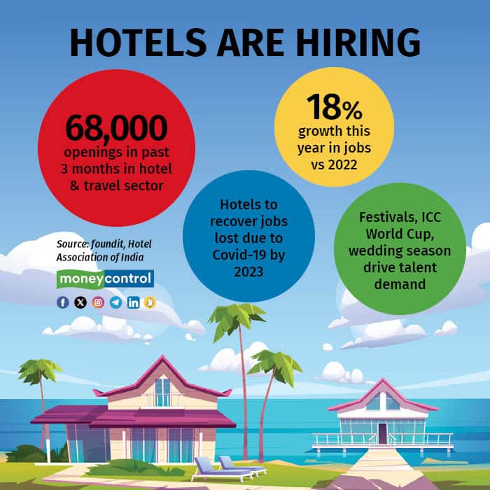 Hotels ramp up hiring as festive period, ICC World Cup, wedding season