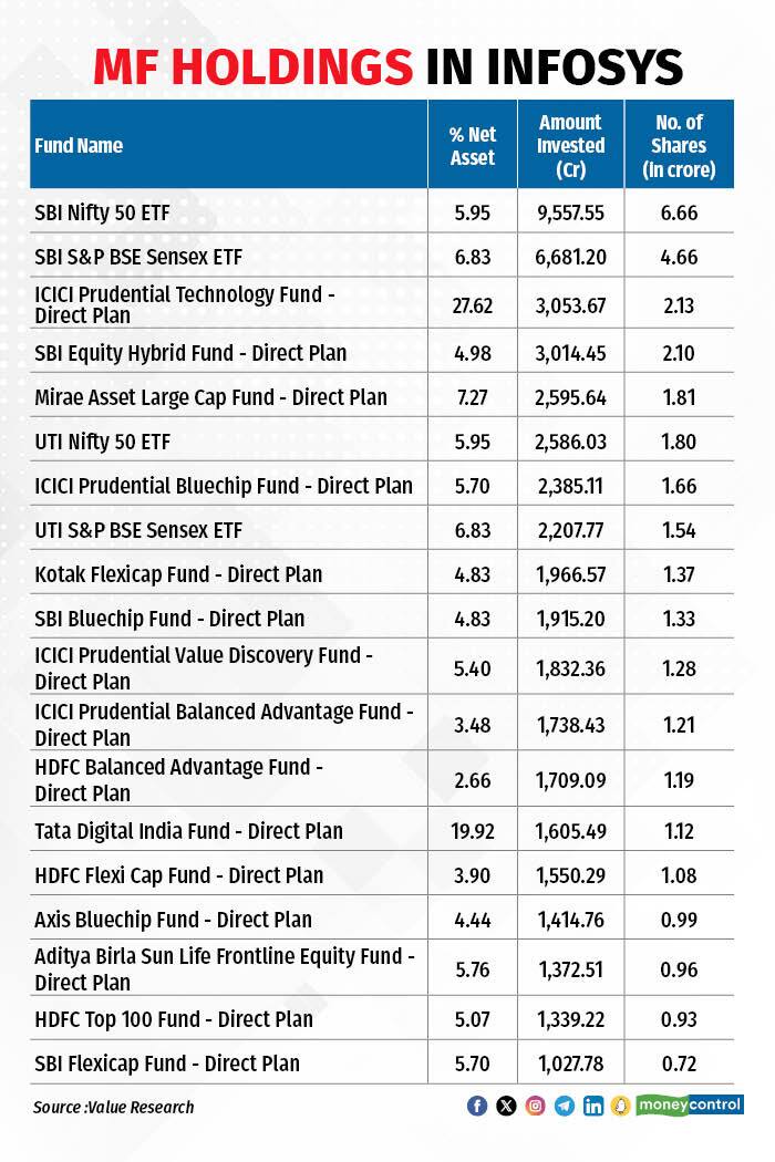 infosys MF 