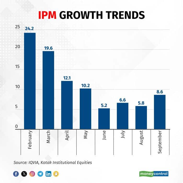 ipm-growth R