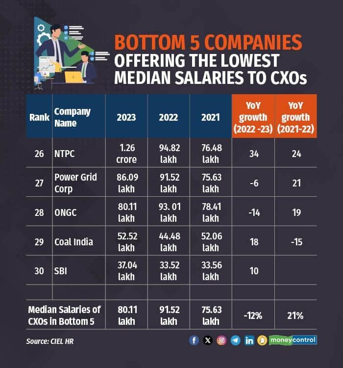Bottom 5 companies offering the lowest median salaries to CXOs