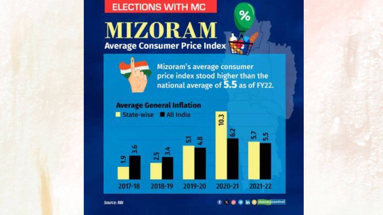 While per capita income declined, average general inflation has stayed higher than the national average since FY20. Inflation in Mizoram was as high as 10.3 percent in FY21. (Image: Moneycontrol)