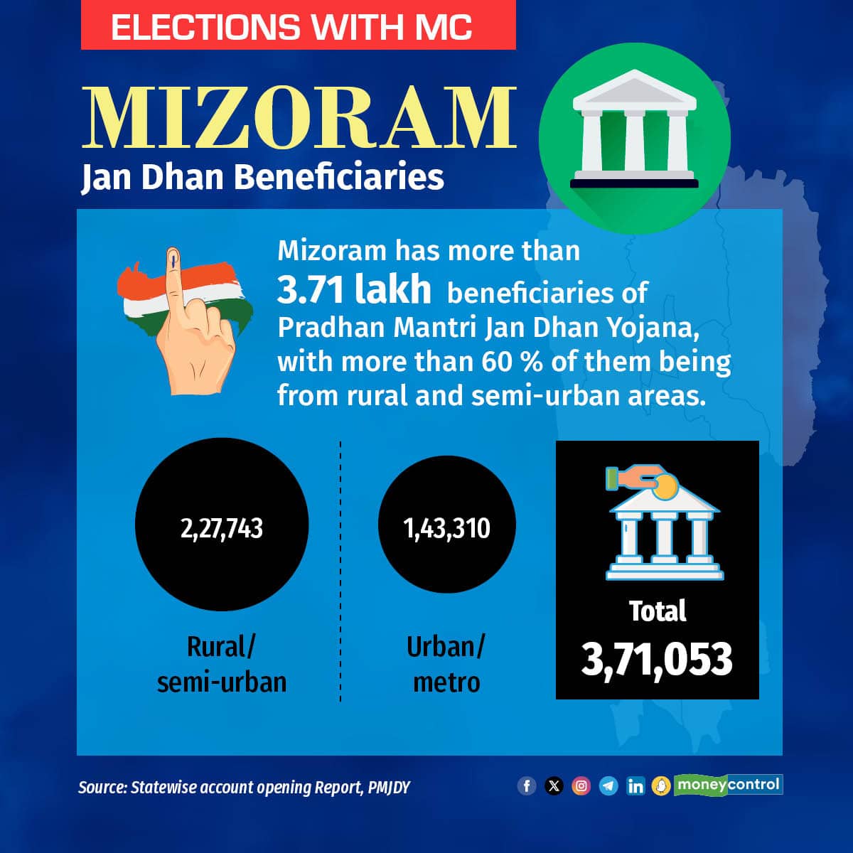 Mizoram has more than 3.71 lakh beneficiaries of Pradhan Mantri Jan Dhan Yojana, with more than 60 % of them being from rural and semi-urban areas.
