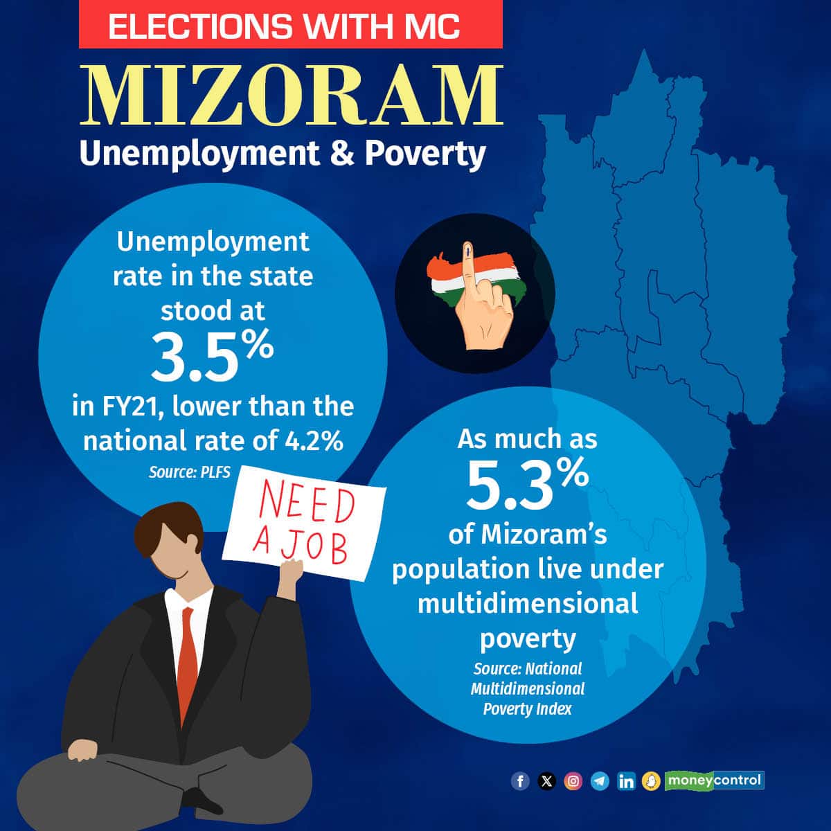 Unemployment rate in the state stood at 3.5% in FY21, lower than the rate of 4.2%. As much as 5.3% of Mizoram's population live under multidimensional poverty.