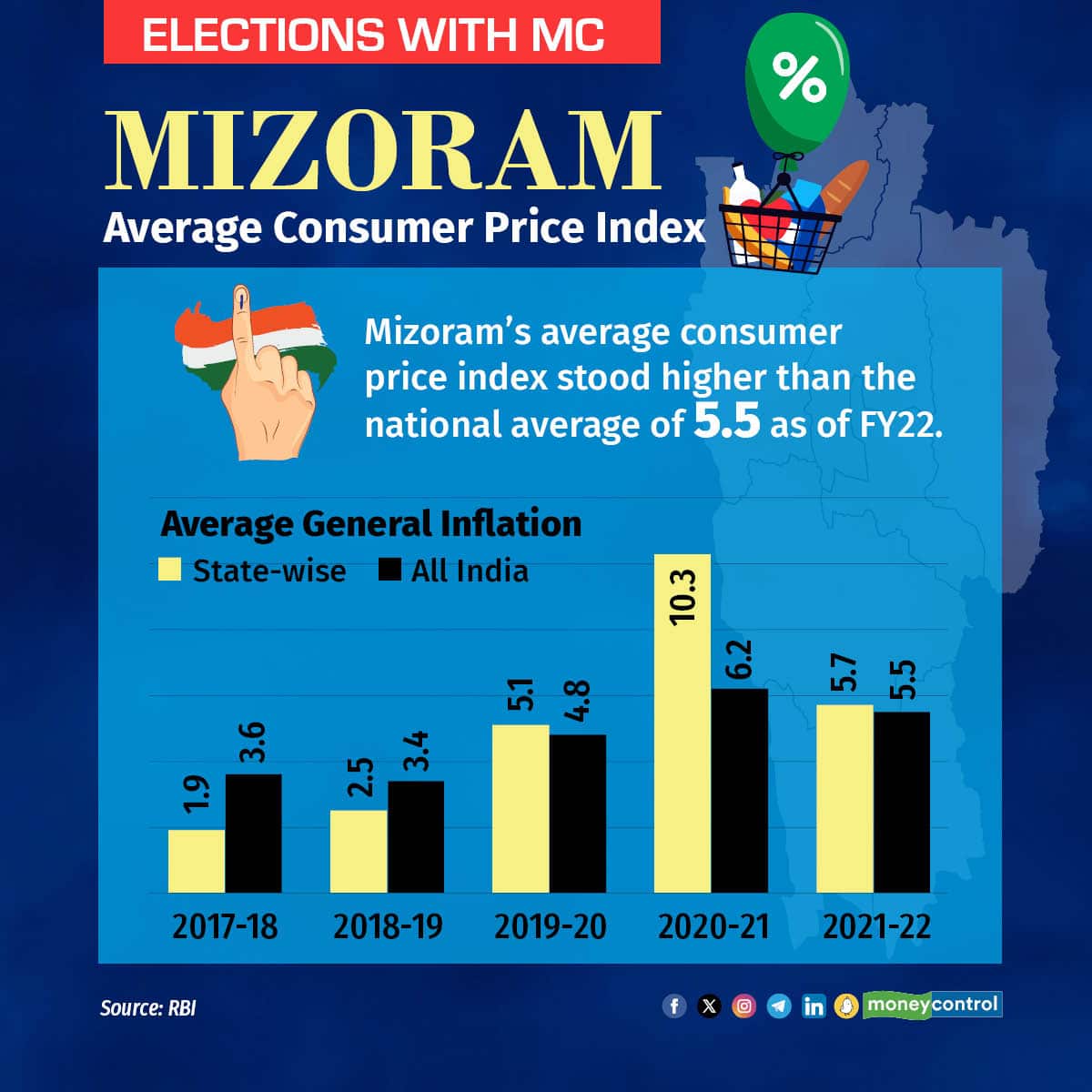 Mizoram's average consumer price index stood higher than the national average of 5.5 as of FY22.