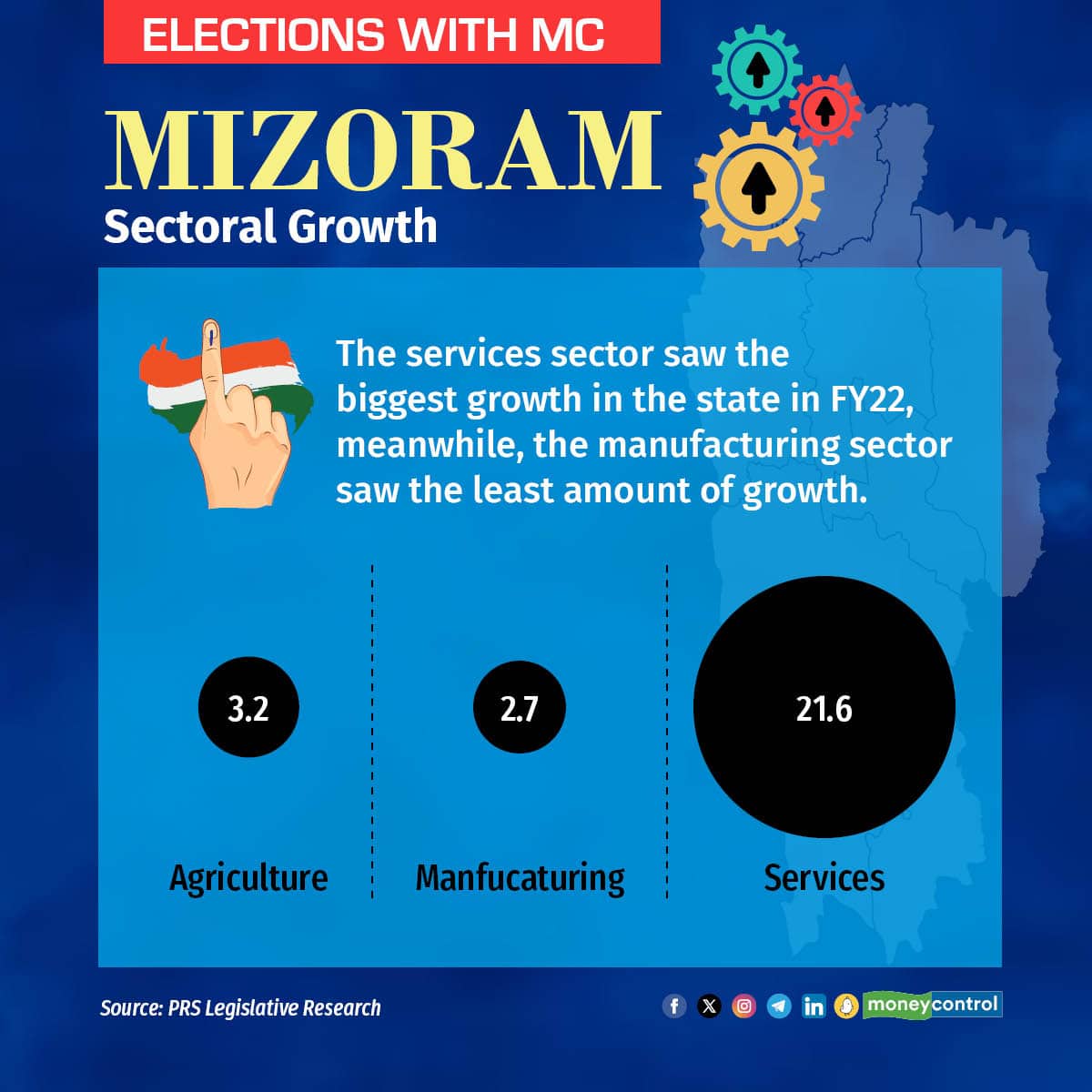 The services sector saw the biggest growth in the state in FY22, meanwhile, the manufacturing sector saw the least amount of growth.