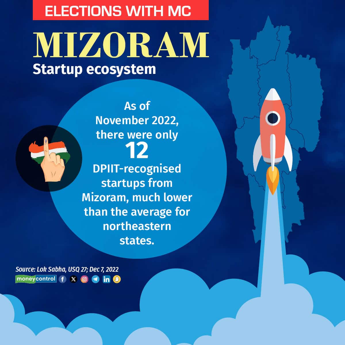As of November 2022, there were only 12 DPIIT-recognised startups from Mizoram, much lower than the average for northeastern states.
