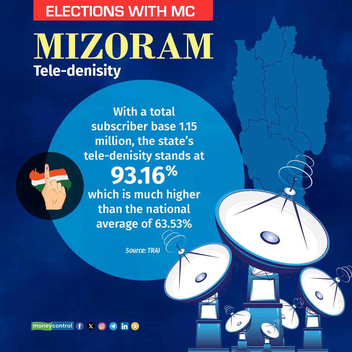With a total subscriber base 1.15 million, the state's tele-denisity stands at 93.16%, which is much higher than the national average of 63.53%.