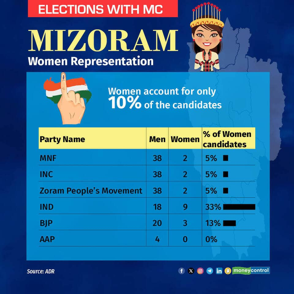 Mizoram assembly polls 2023 Lalduhoma from ZPM emerges as third CM