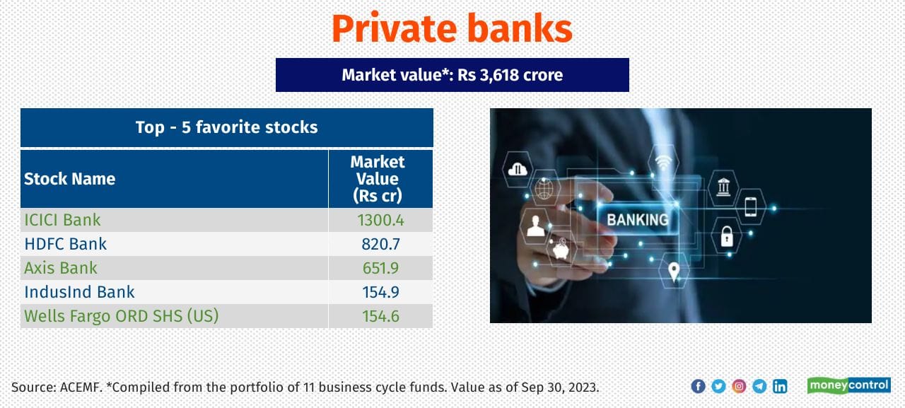 Private banks Sample of business cycle schemes that held significant exposure to the sector: Baroda BNP Paribas Business Cycle, Bandhan Emerging Businesses and Axis Business Cycles 