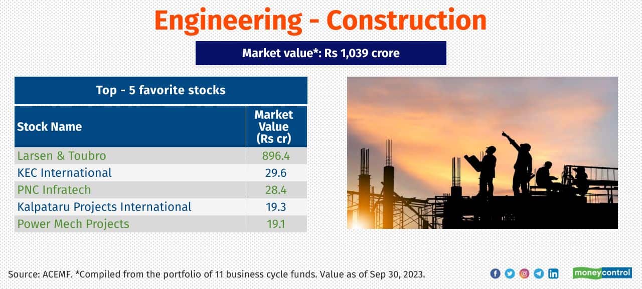 Engineering – Construction Sample of business cycle schemes that held significant exposure to the sector: HSBC Business Cycles, Tata Business Cycle and HDFC Business Cycle 