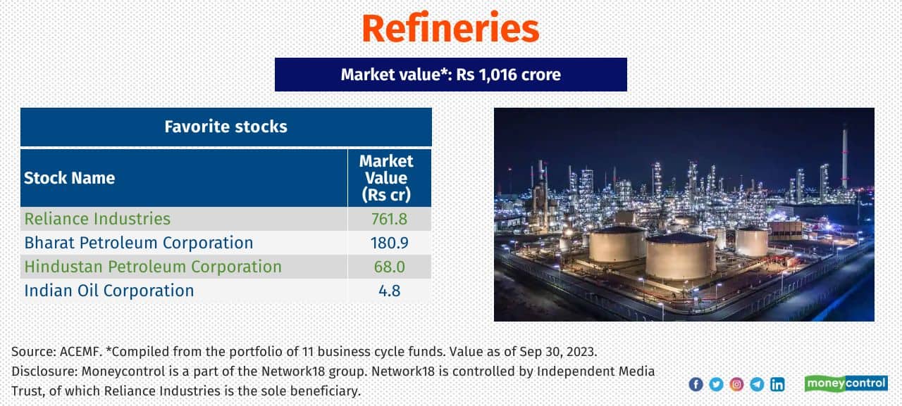 Refineries Sample of business cycle schemes that held significant exposure to the sector: HSBC Business Cycles and Aditya Birla SL Business Cycle Also see: Enhanced Value index funds topped the return chart past year. Here are their top stocks bet 