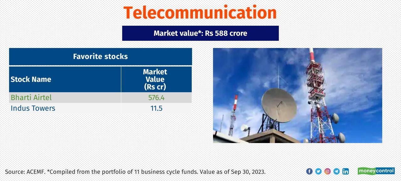 Telecommunication - Service Provider Sample of business cycle schemes that held significant exposure to the sector: ICICI Pru Business Cycle, Aditya Birla SL Business Cycle and HDFC Business Cycle 
