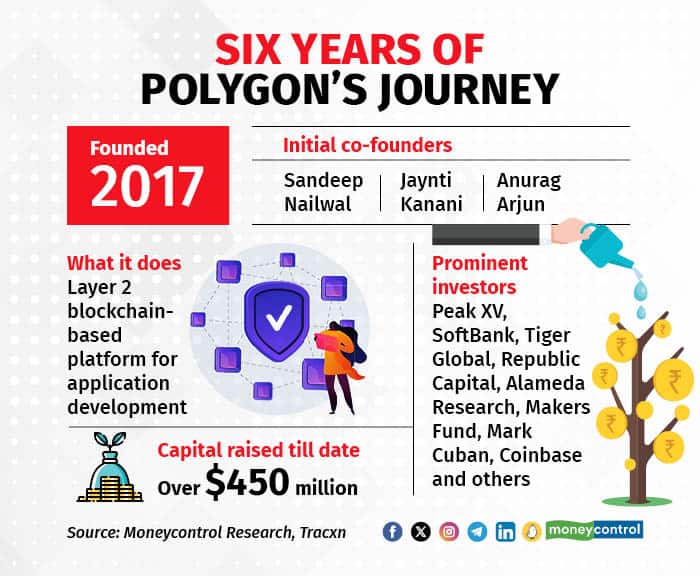 Six years of Polygon's journey
