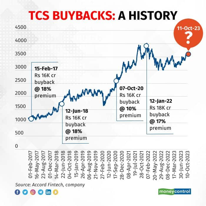 tcs-buyback-2023-soon-it-giant-purchased-rs-66k-cr-worth-of-shares-in