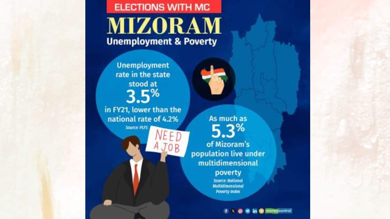 On a positive note, the state’s unemployment rate is lower than the national average. (Image: Moneycontrol)