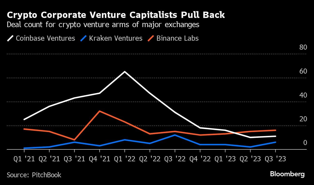 Coinbase, crypto startups cut VC investing as downturn lingers