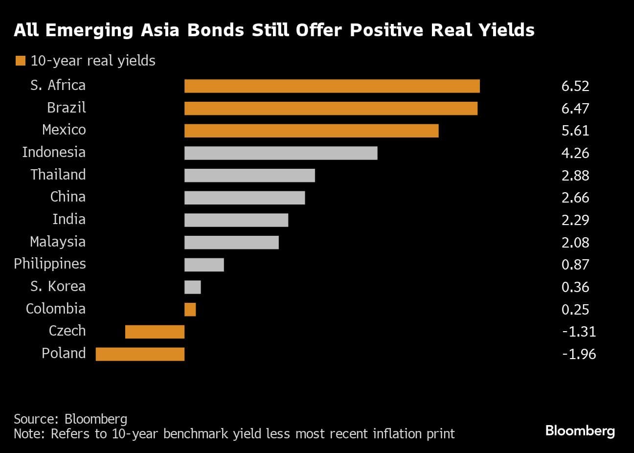 All Emerging Asia Bonds Still Offer Positive Real Yields |