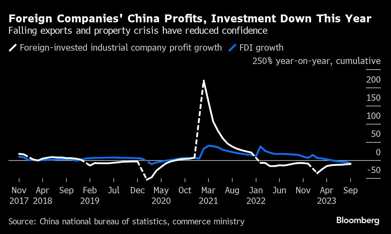 Foreign Companies' China Profits, Investment Down This Year | Falling exports and property crisis have reduced confidence