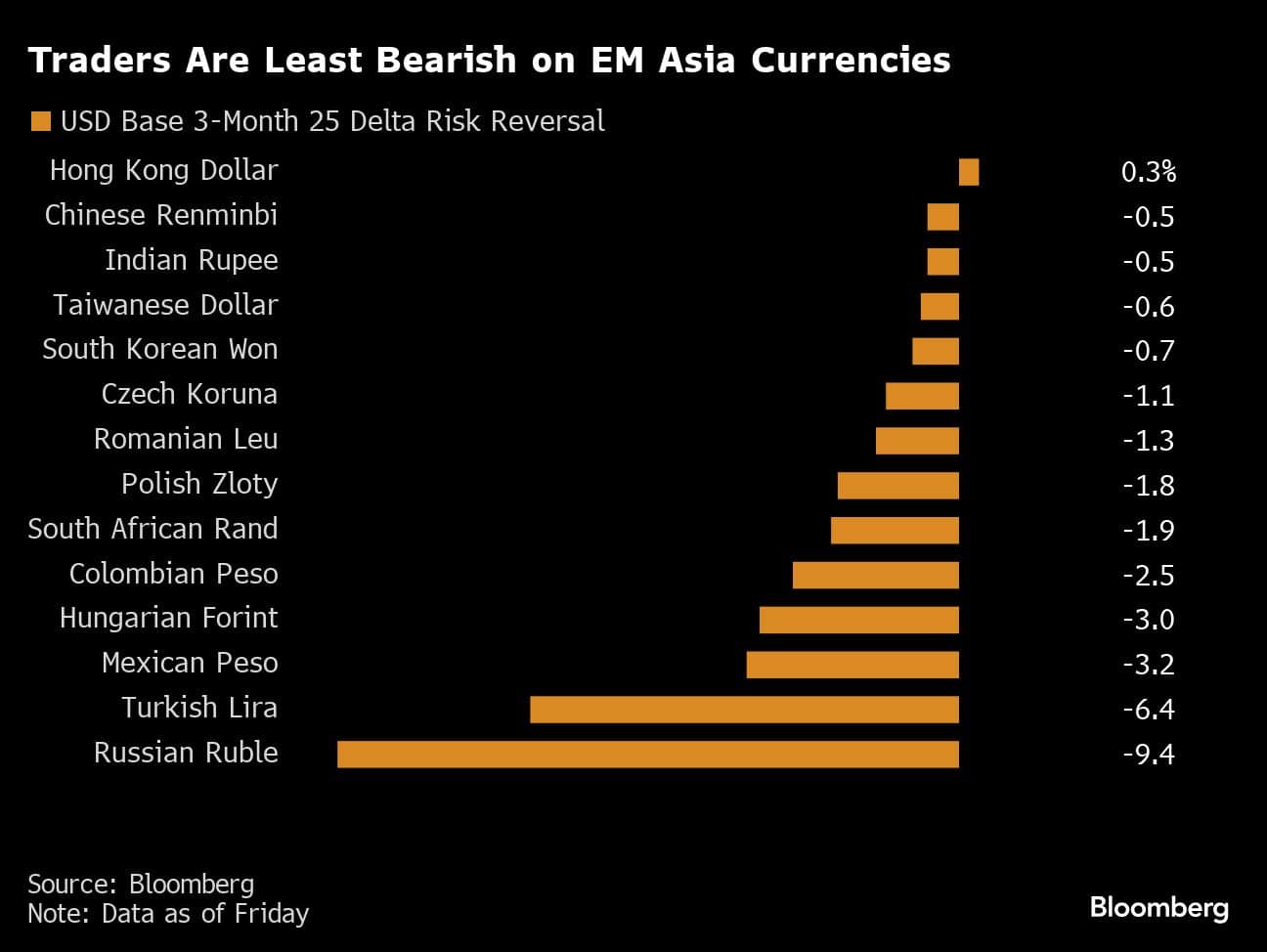 Traders Are Least Bearish on EM Asia Currencies |