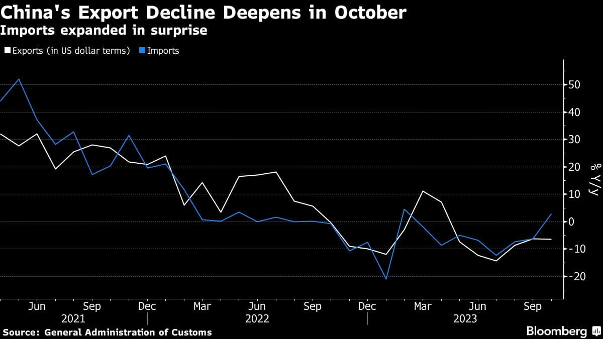 China’s exports record bigger slump than expected in October