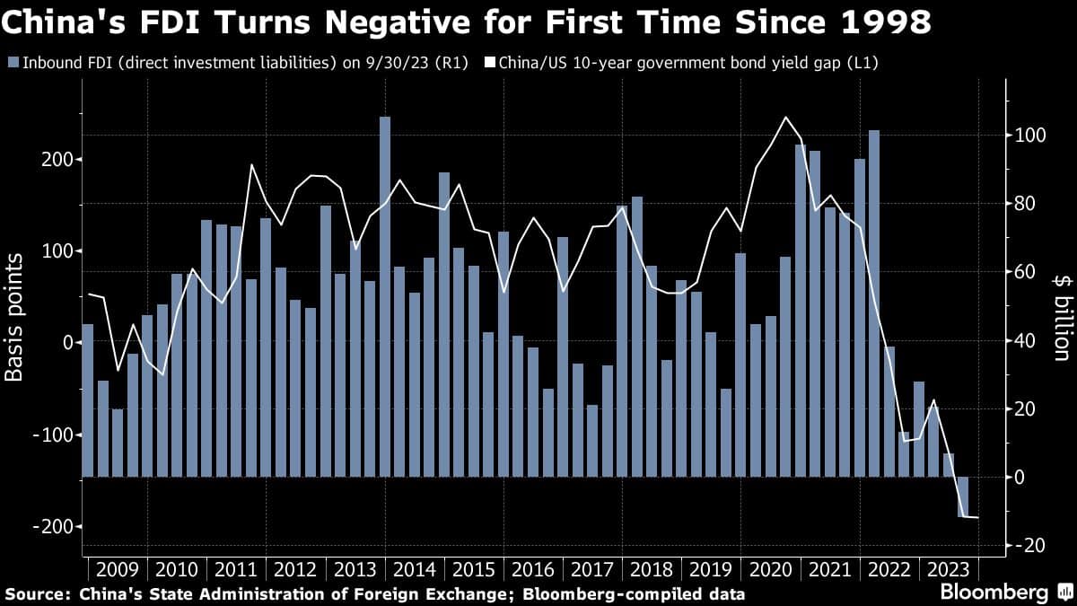 China's FDI Turns Negative for First Time Since 1998