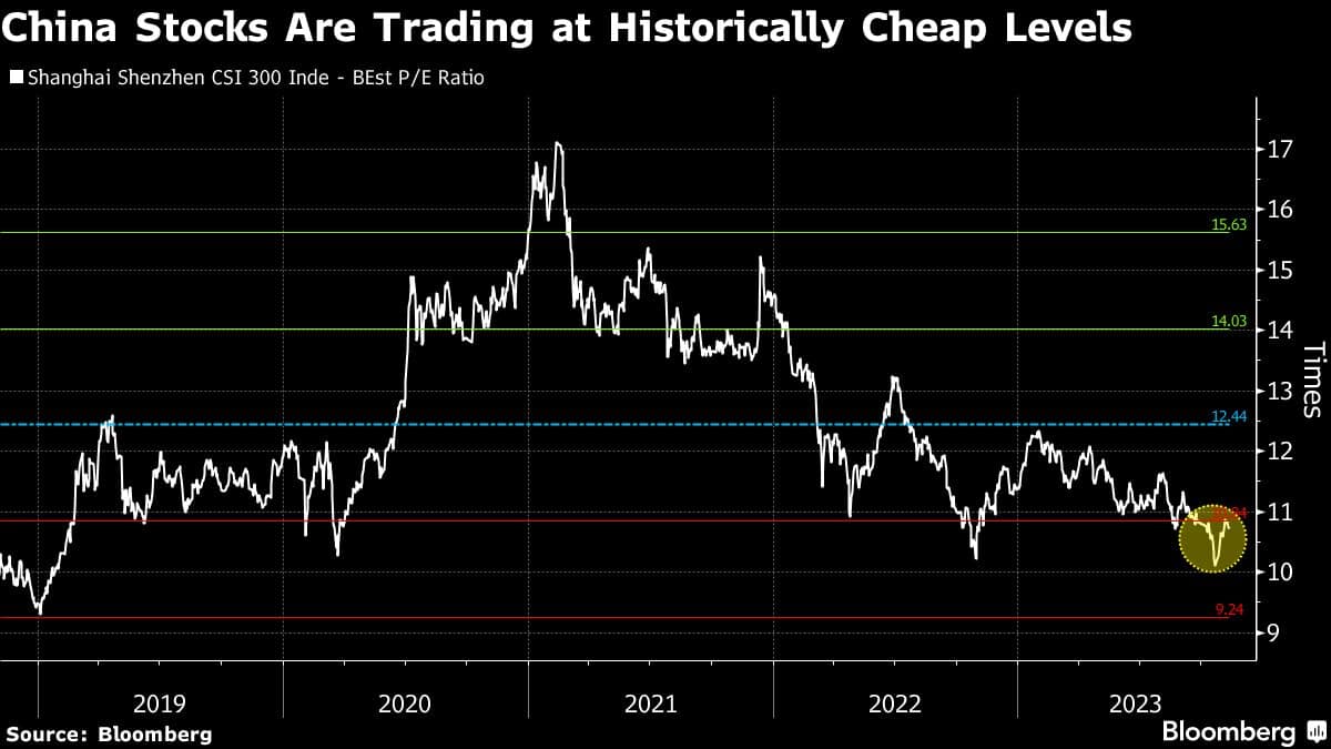 China Stocks Are Trading at Historically Cheap Levels