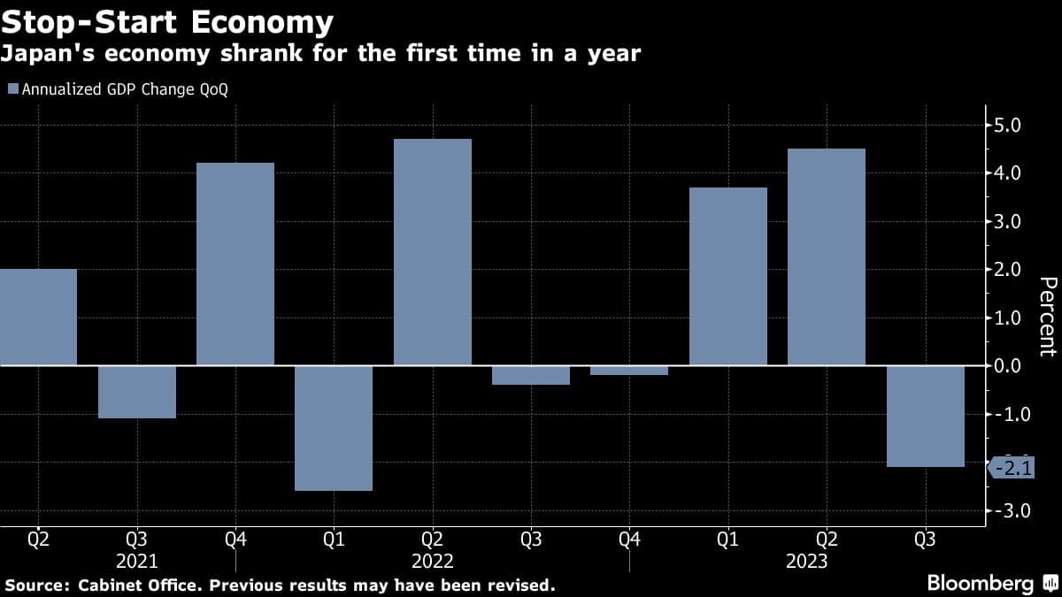 Stop-Start Economy | Japan's economy shrank for the first time in a year