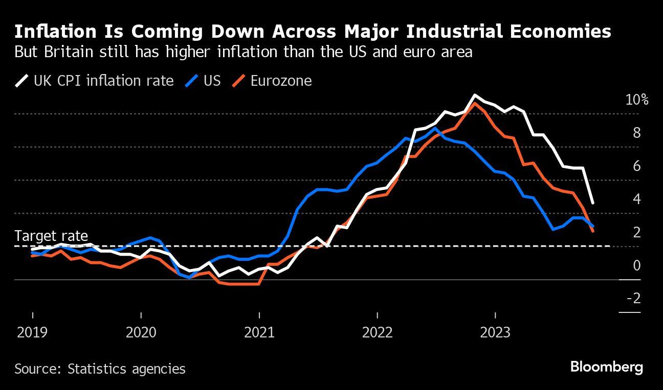 Inflation Is Coming Down Across Major Industrial Economies | But Britain still has higher inflation than the US and euro area
