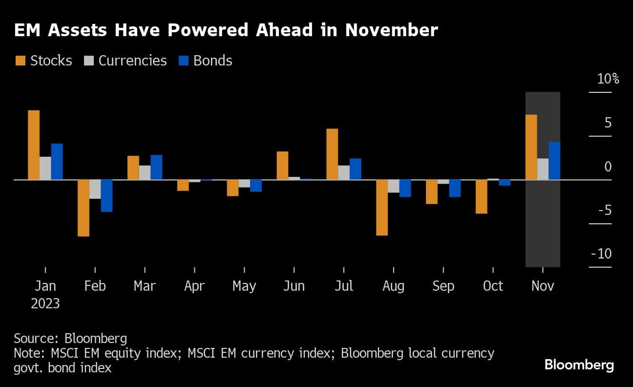 EM Assets Have Powered Ahead in November |