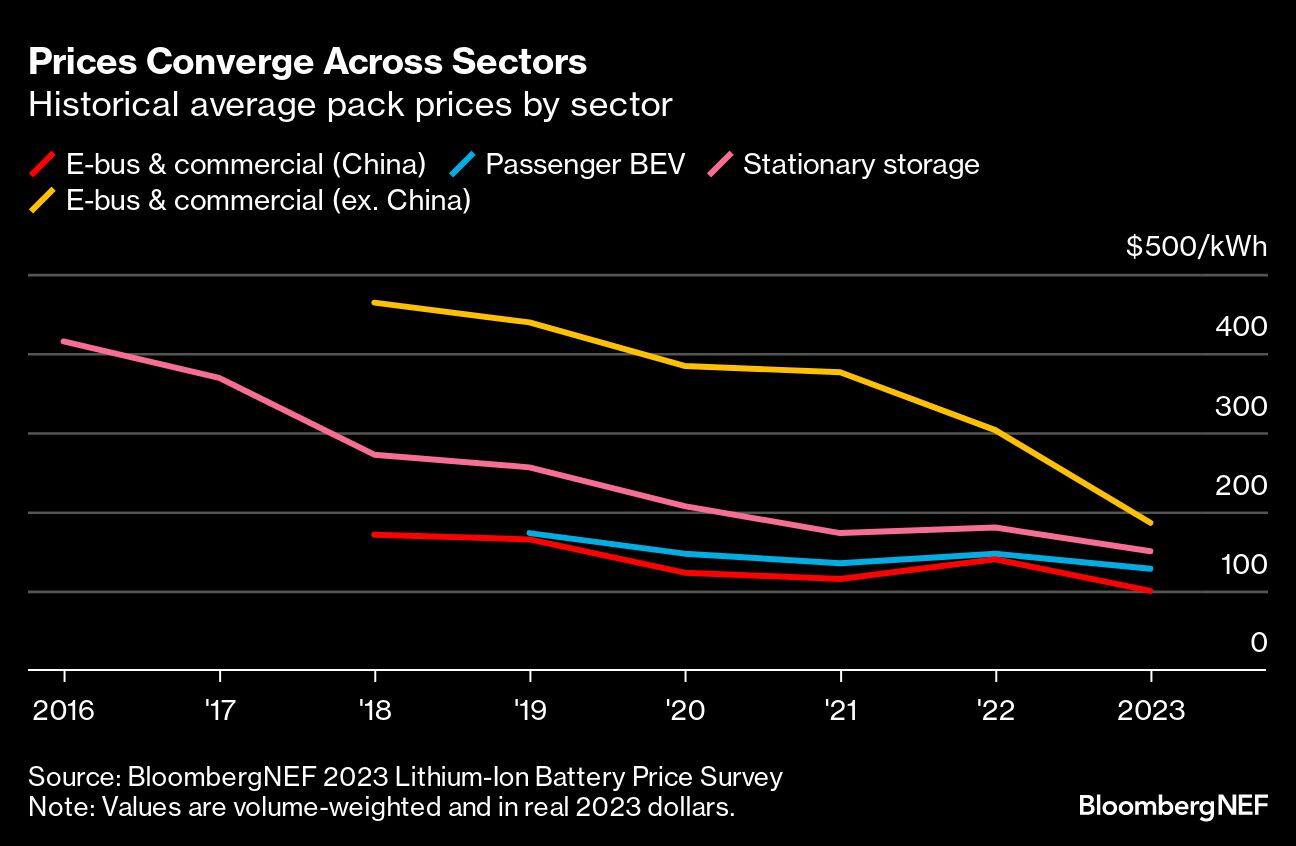 Prices Converge Across Sectors | Historical average pack prices by sector