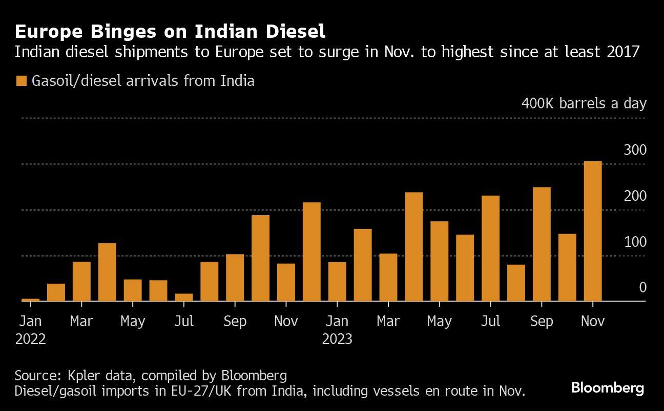 Europe Binges on Indian Diesel | Indian diesel shipments to Europe set to surge in Nov. to highest since at least 2017