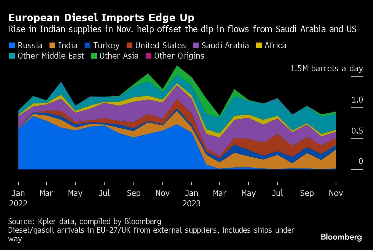 European Diesel Imports Edge Up | Rise in Indian supplies in Nov. help offset the dip in flows from Saudi Arabia and US